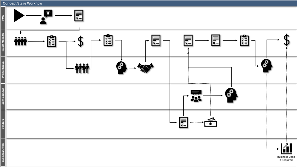 Project Concept Stage Workflow